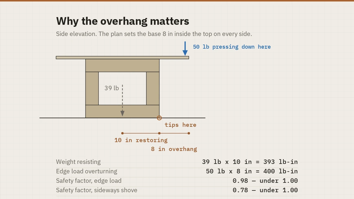 Side elevation of the coffee table showing the 8 inch overhang past the base on each side, a 50 lb load on the overhanging edge, and the two lever arms that decide whether it tips.
