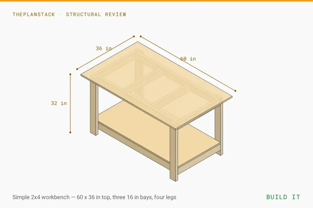 Isometric drawing of a 2x4 workbench with a 60 by 36 inch plywood top, four legs and a lower shelf.